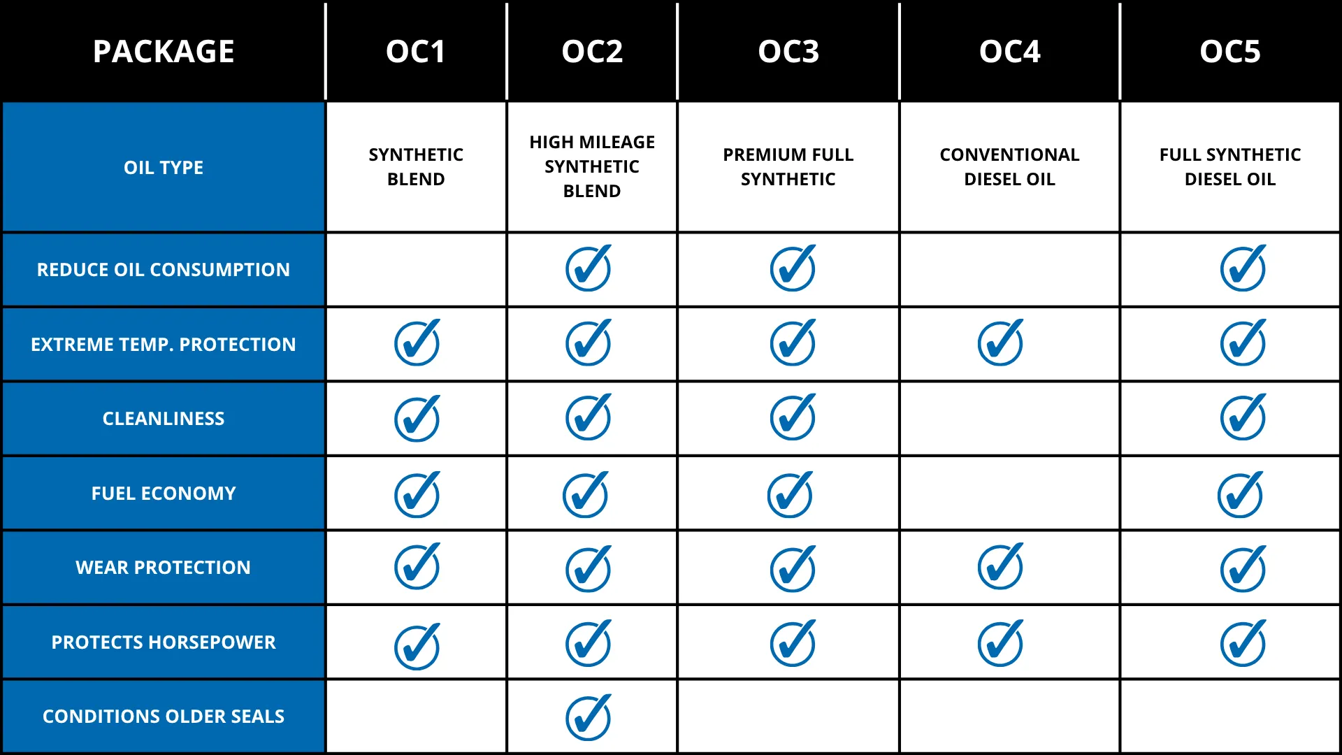 Oil change package comparison