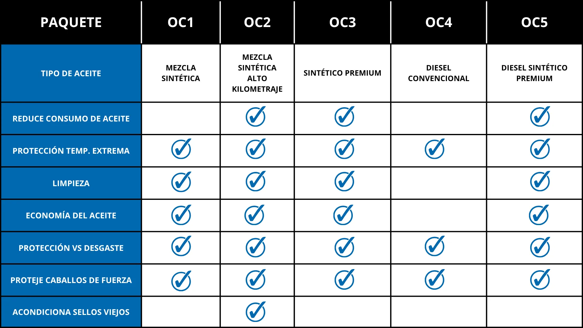 Paquetes de Cambio de Aceite Comparación